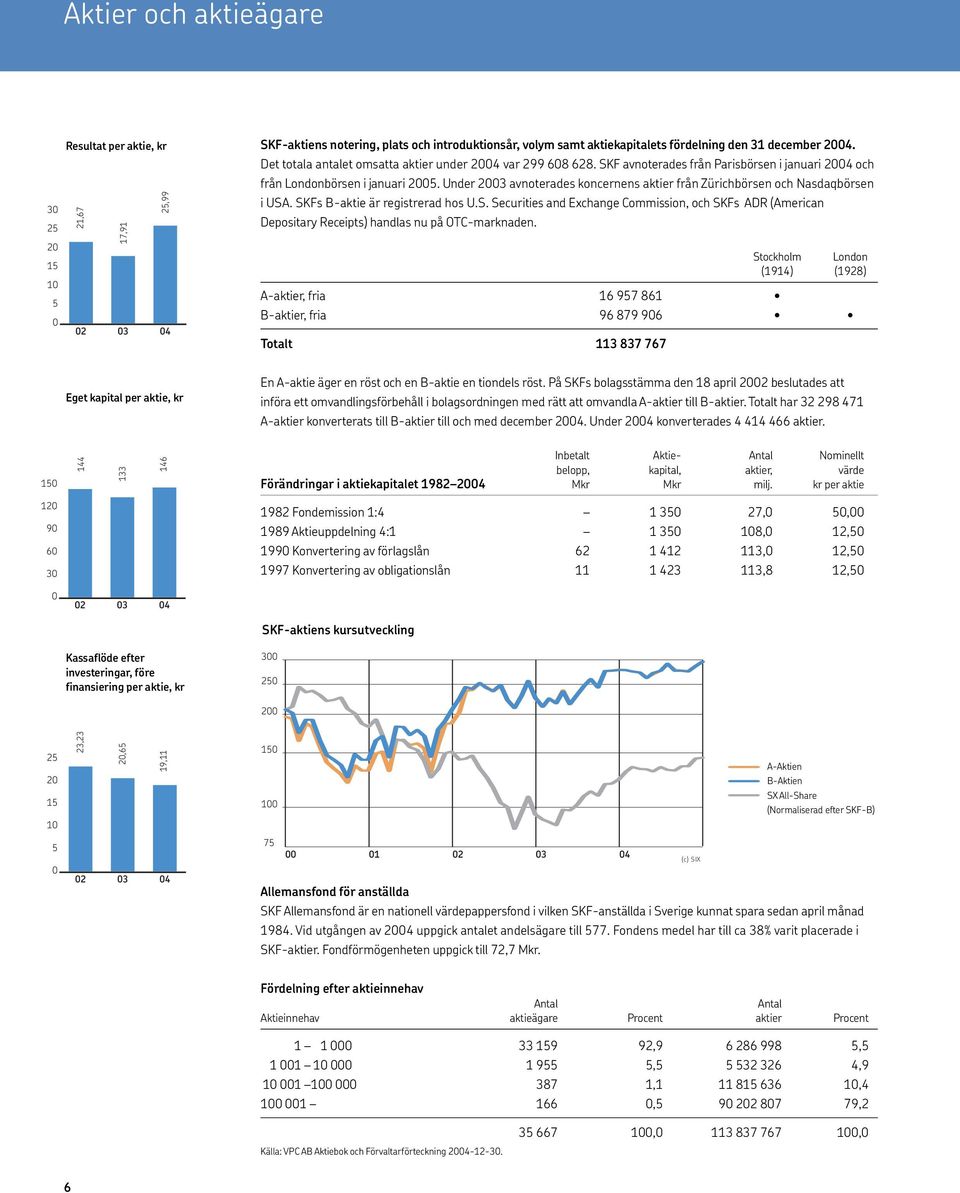 Under 2003 avnoterades koncernens aktier från Zürichbörsen och Nasdaqbörsen i USA. SKFs B-aktie är registrerad hos U.S. Securities and Exchange Commission, och SKFs ADR (American Depositary Receipts) handlas nu på OTC-marknaden.