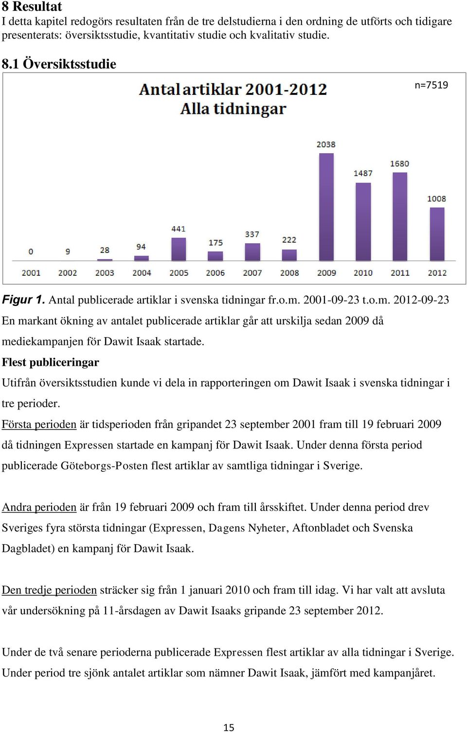 2001-09-23 t.o.m. 2012-09-23 En markant ökning av antalet publicerade artiklar går att urskilja sedan 2009 då mediekampanjen för Dawit Isaak startade.