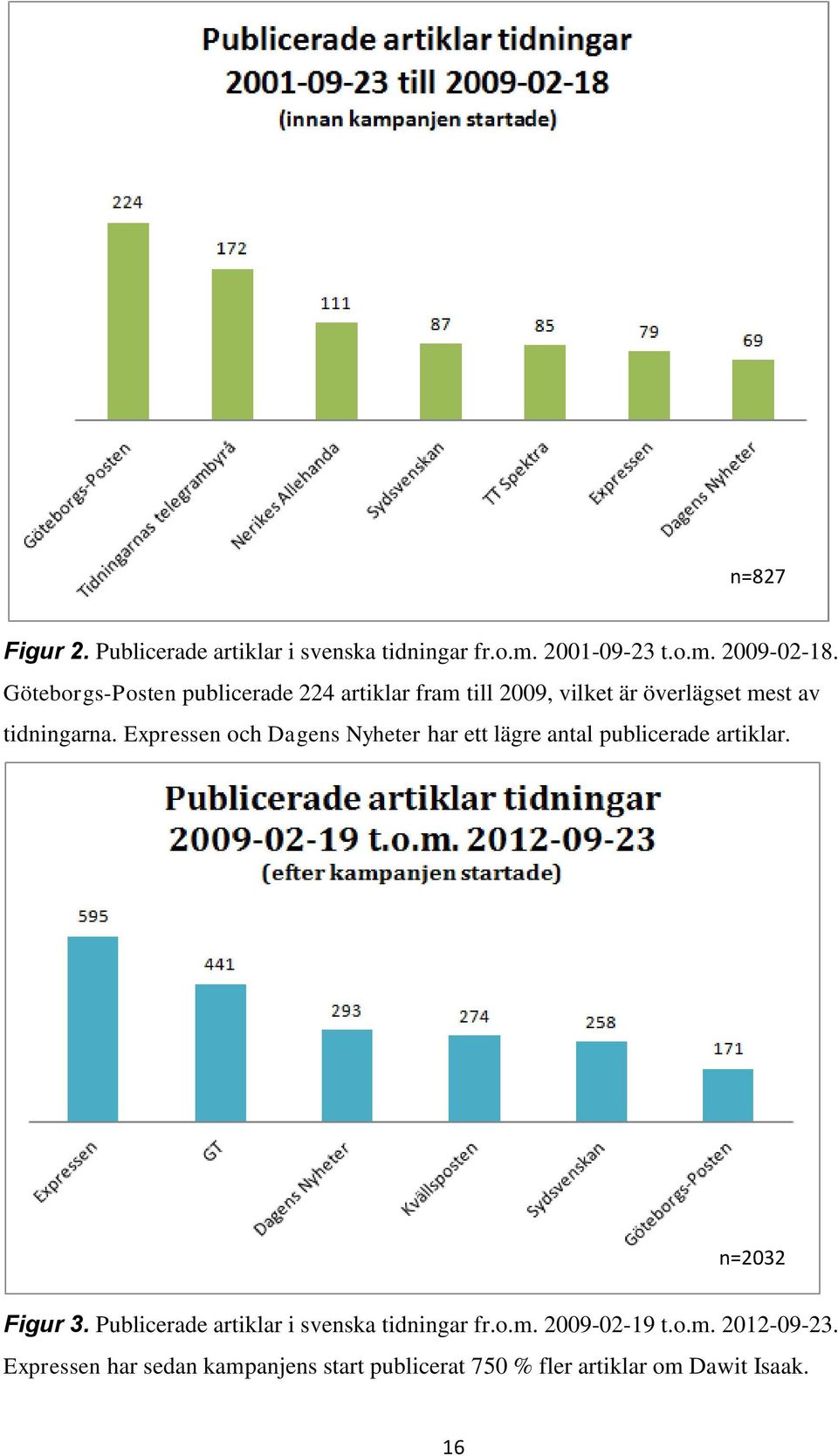 Expressen och Dagens Nyheter har ett lägre antal publicerade artiklar. n=2032 Figur 3.