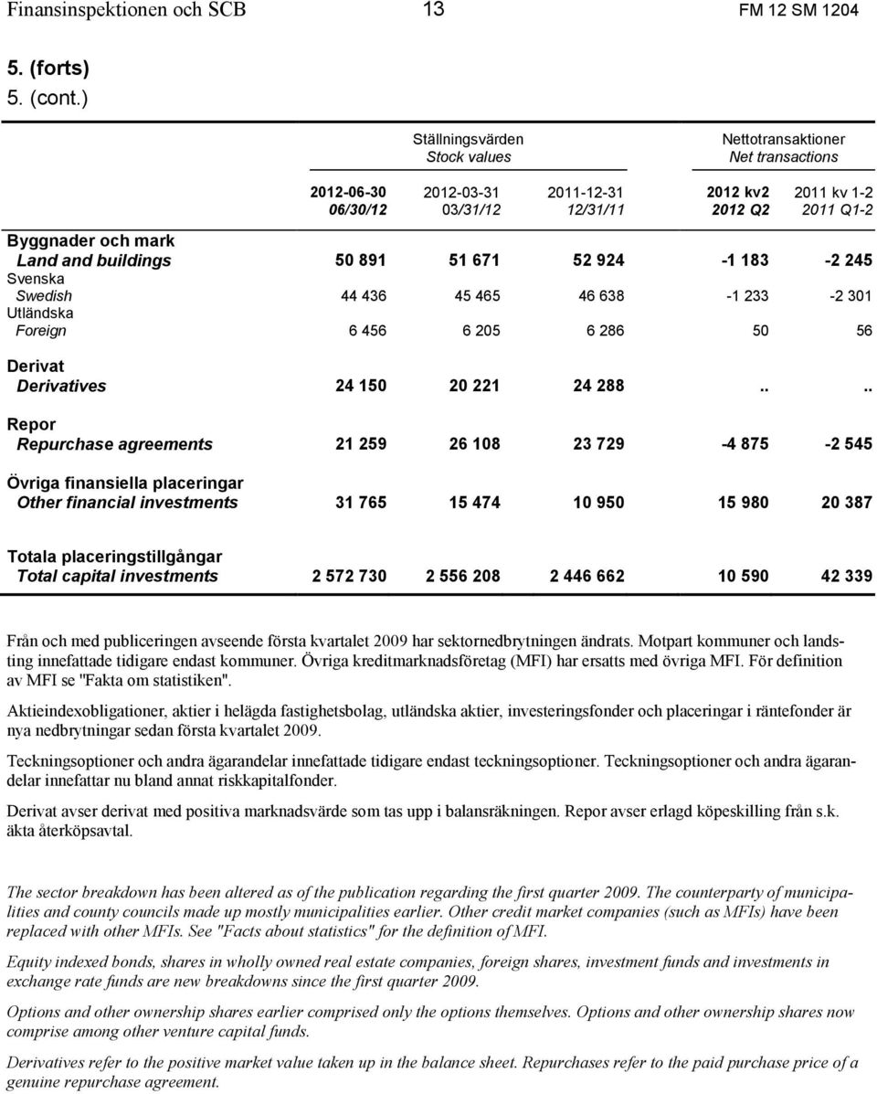 buildings 50 891 51 671 52 924-1 183-2 245 Svenska Swedish 44 436 45 465 46 638-1 233-2 301 Utländska Foreign 6 456 6 205 6 286 50 56 Derivat Derivatives 24 150 20 221 24 288.