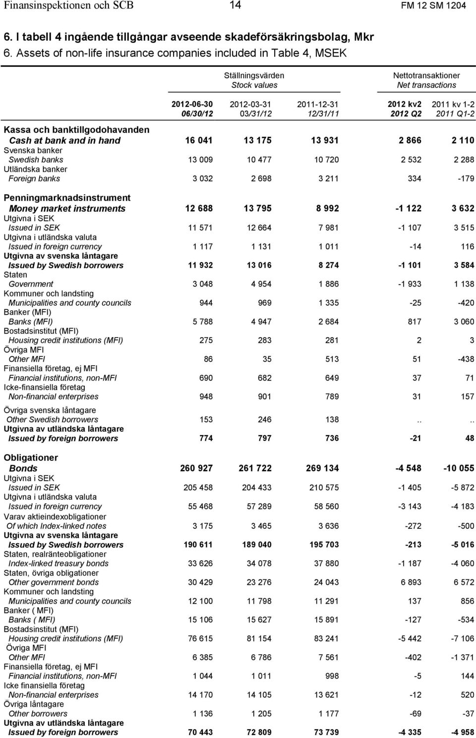 2012 Q2 2011 kv 1-2 2011 Q1-2 Kassa och banktillgodohavanden Cash at bank and in hand 16 041 13 175 13 931 2 866 2 110 Svenska banker Swedish banks 13 009 10 477 10 720 2 532 2 288 Utländska banker