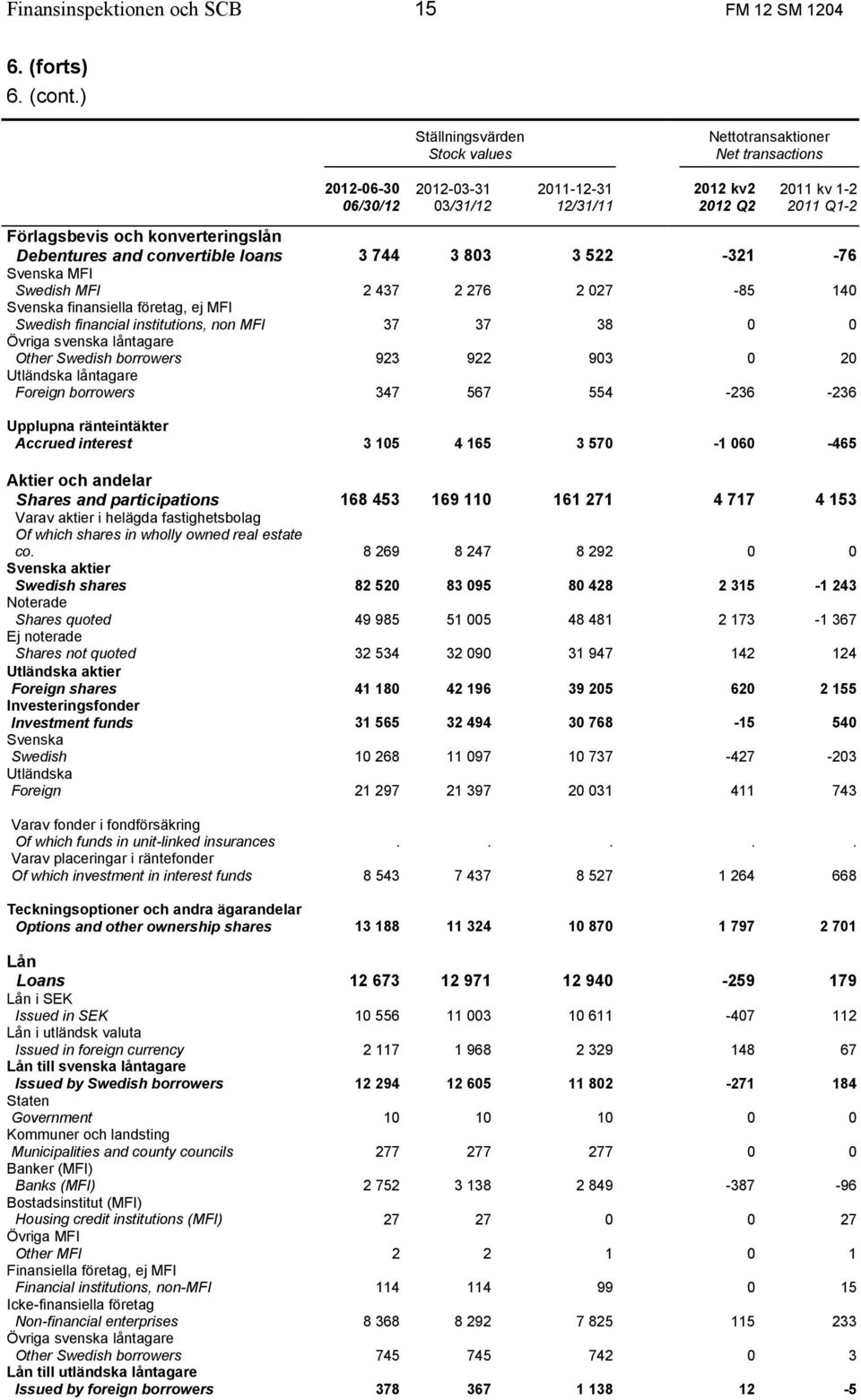 konverteringslån Debentures and convertible loans 3 744 3 803 3 522-321 -76 Svenska MFI Swedish MFI 2 437 2 276 2 027-85 140 Svenska finansiella företag, ej MFI Swedish financial institutions, non