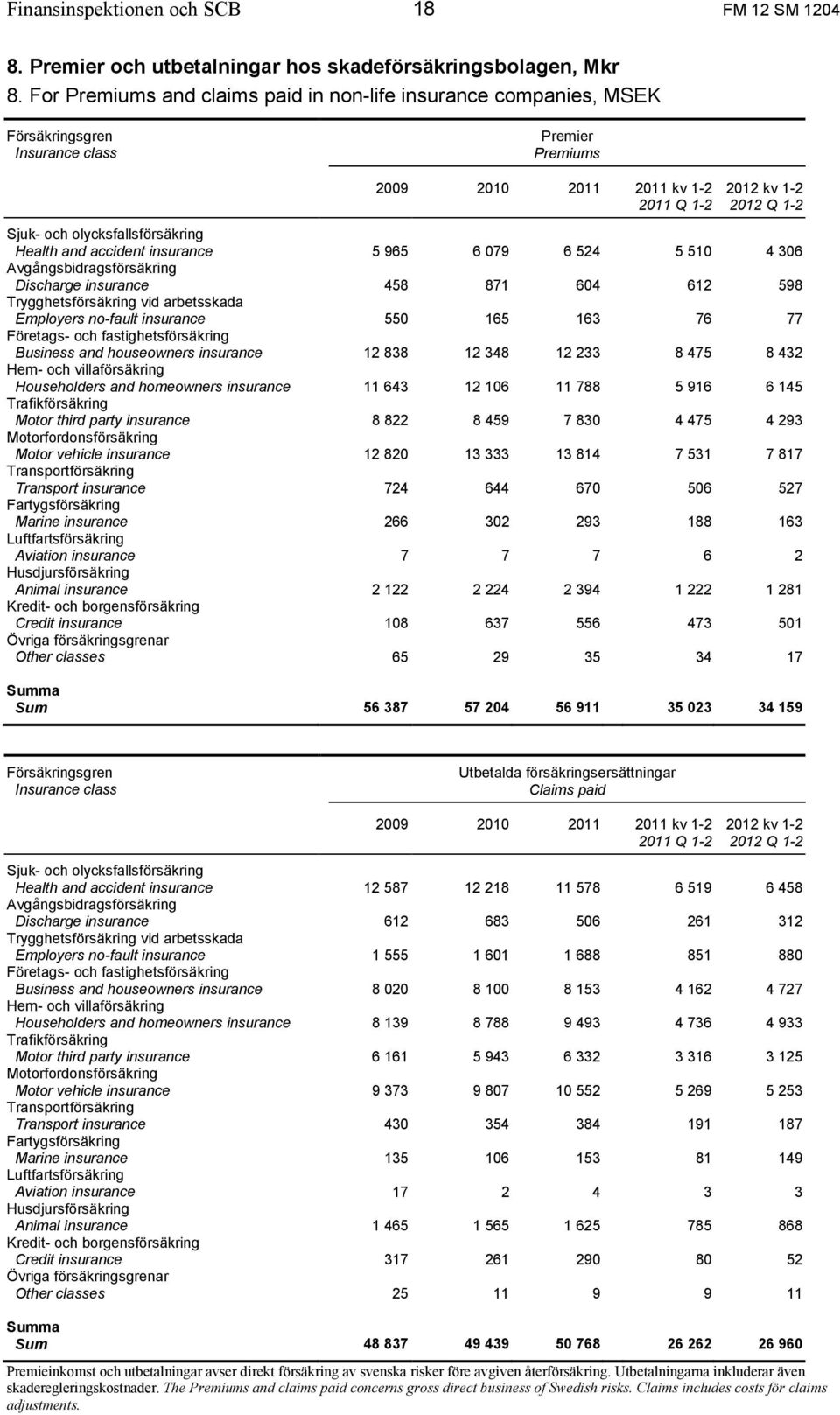 olycksfallsförsäkring Health and accident insurance 5 965 6 079 6 524 5 510 4 306 Avgångsbidragsförsäkring Discharge insurance 458 871 604 612 598 Trygghetsförsäkring vid arbetsskada Employers