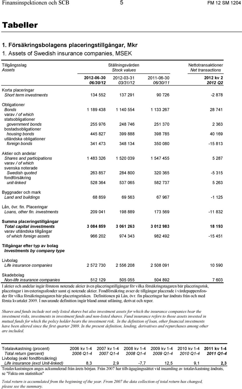 2 2012 Q2 Korta placeringar Short term investments 134 552 137 291 90 726-2 878 Obligationer Bonds 1 189 438 1 140 554 1 133 267 28 741 varav / of which statsobligationer government bonds 255 976 248