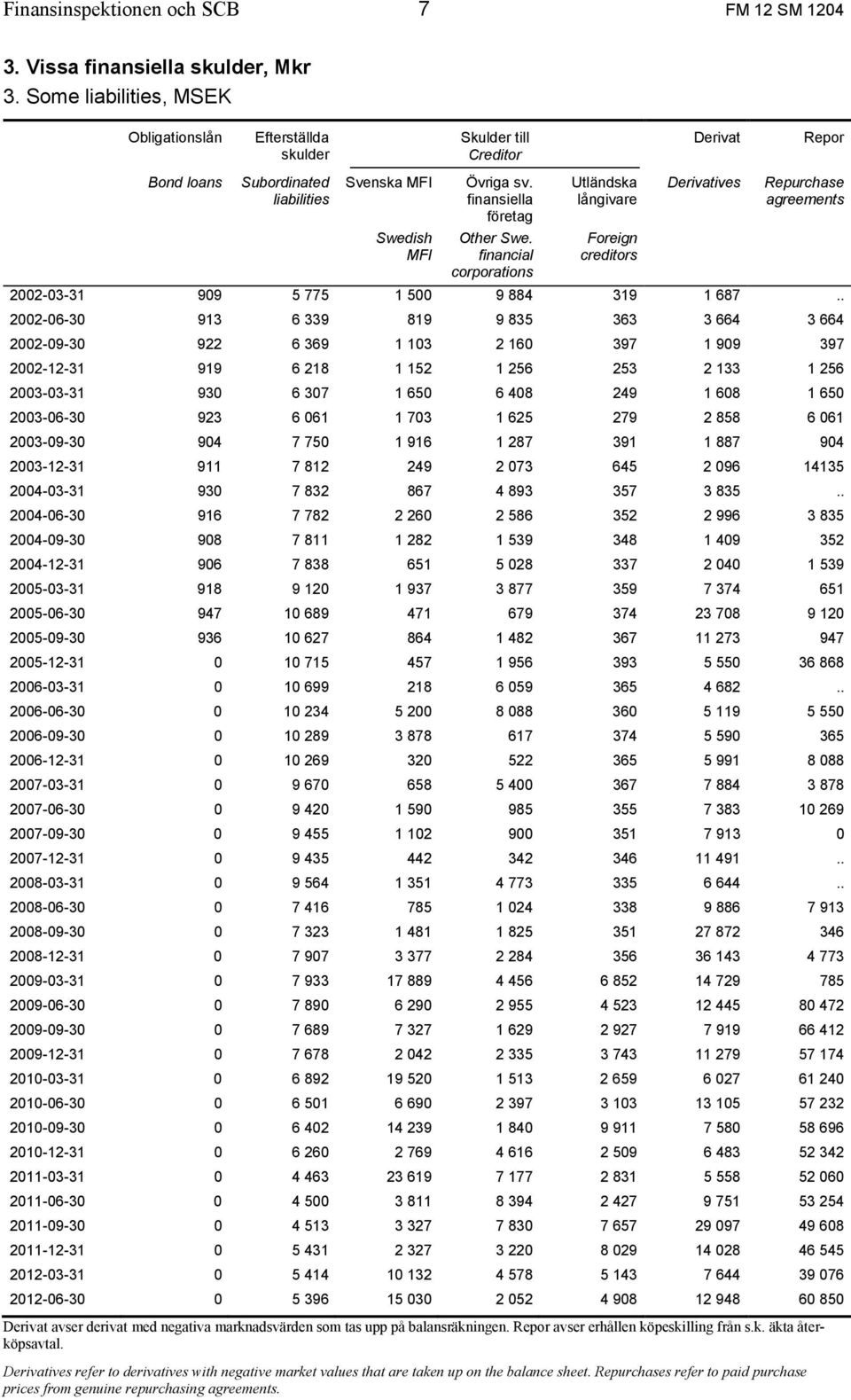 financial corporations Utländska långivare Foreign creditors Derivatives Repurchase agreements 2002-03-31 909 5 775 1 500 9 884 319 1 687.