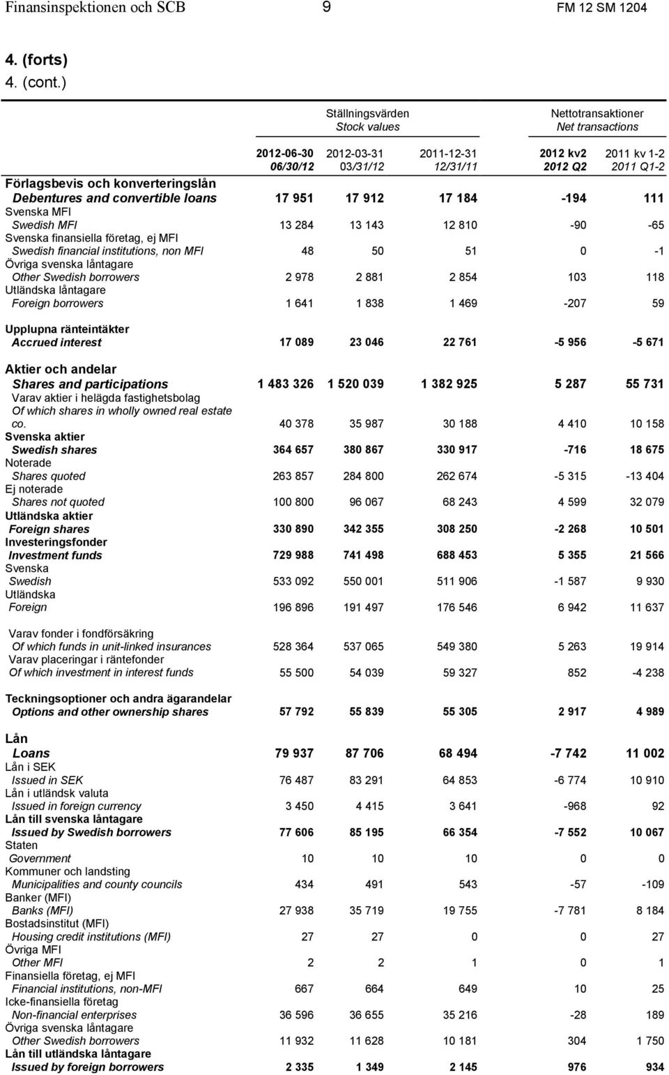 konverteringslån Debentures and convertible loans 17 951 17 912 17 184-194 111 Svenska MFI Swedish MFI 13 284 13 143 12 810-90 -65 Svenska finansiella företag, ej MFI Swedish financial institutions,