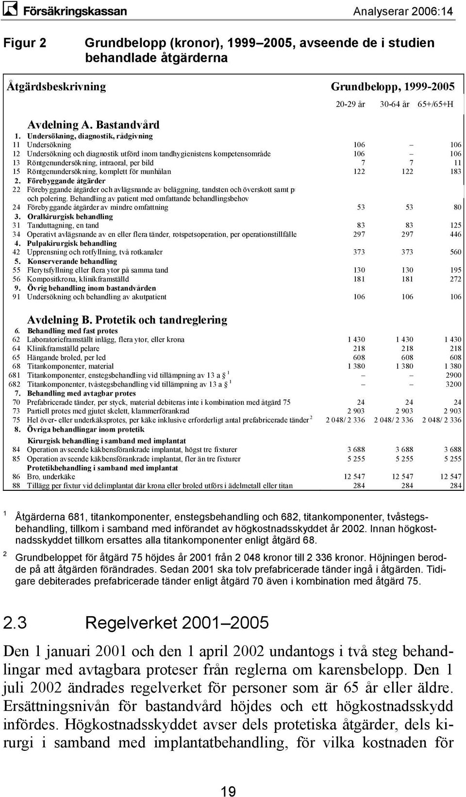 Undersökning, diagnostik, rådgivning 11 Undersökning 106 106 12 Undersökning och diagnostik utförd inom tandhygienistens kompetensområde 106 106 13 Röntgenundersökning, intraoral, per bild 7 7 11 15