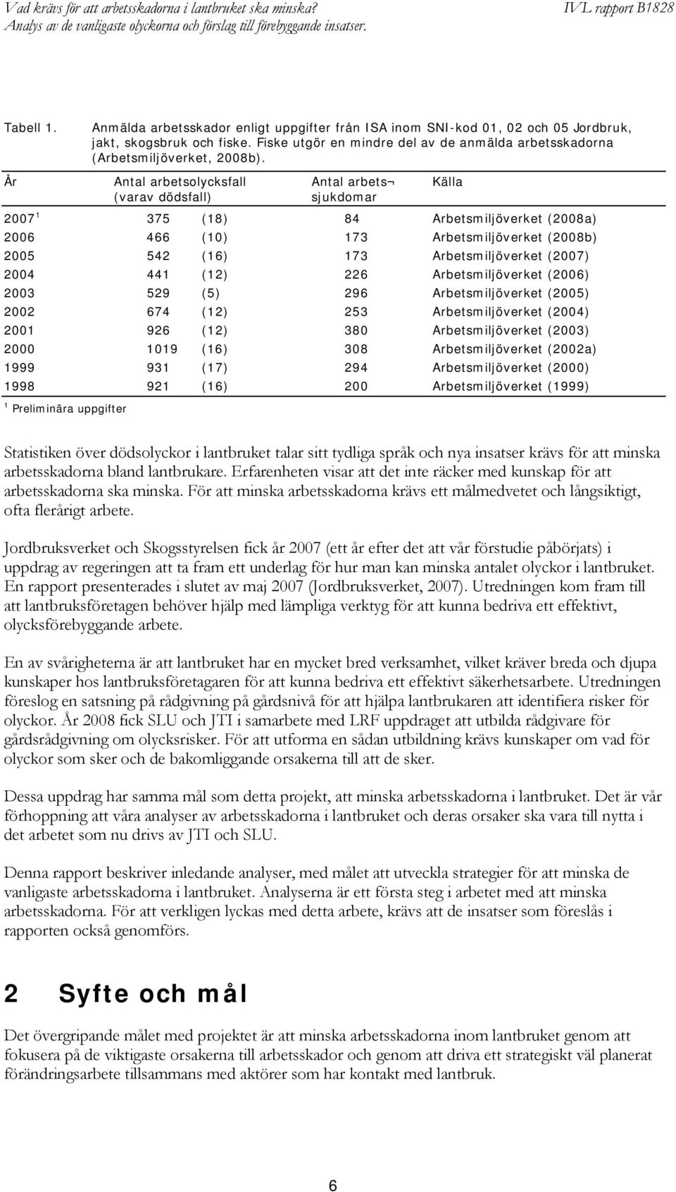 År Antal arbetsolycksfall Antal arbets Källa (varav dödsfall) sjukdomar 2007 1 375 (18) 84 Arbetsmiljöverket (2008a) 2006 466 (10) 173 Arbetsmiljöverket (2008b) 2005 542 (16) 173 Arbetsmiljöverket