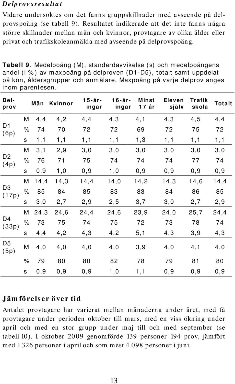 Medelpoäng (M), standardavvikelse (s) och medelpoängens andel (i %) av maxpoäng på delproven (D1-D5), totalt samt uppdelat på kön, åldersgrupper och anmälare.