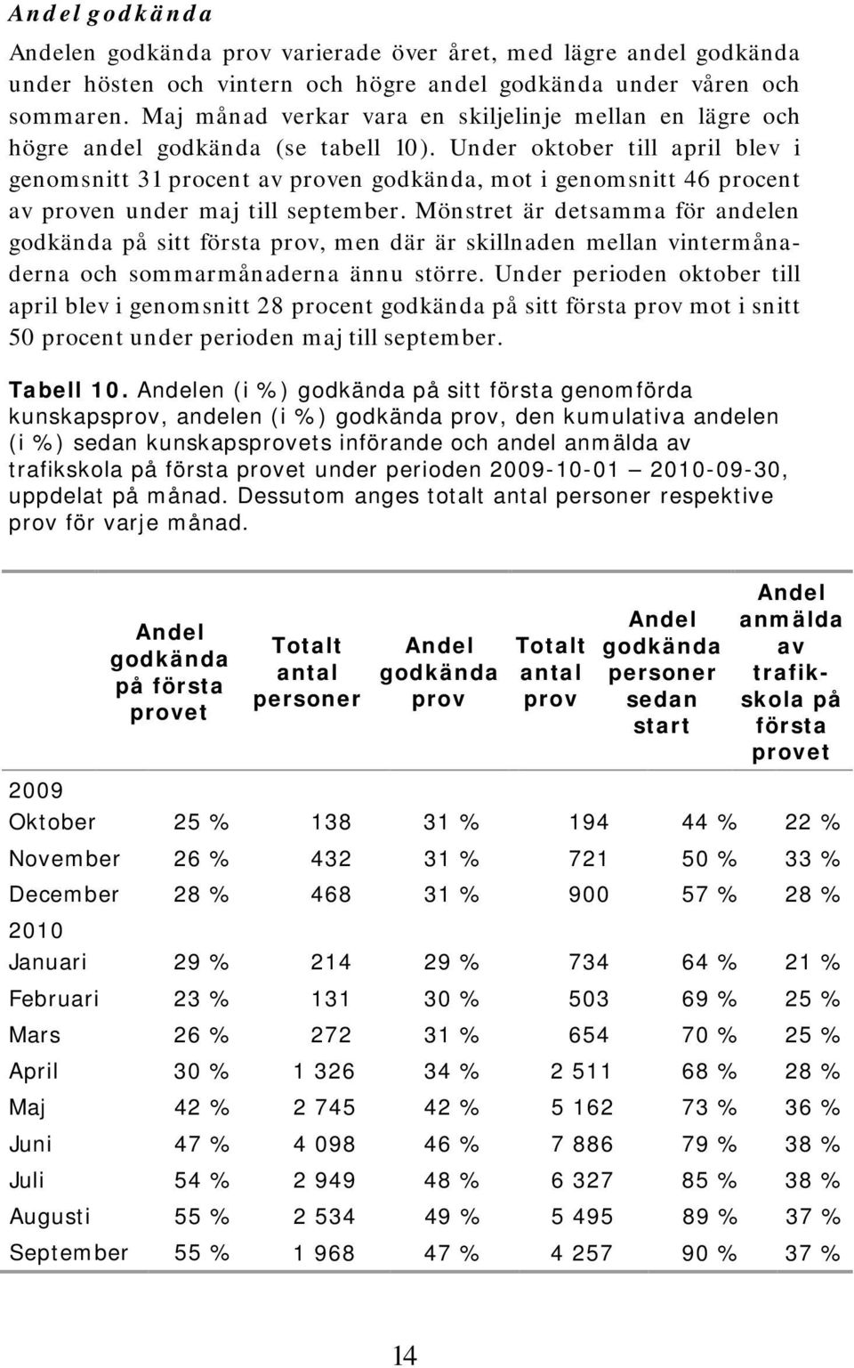 Under oktober till april blev i genomsnitt 31 procent av proven godkända, mot i genomsnitt 46 procent av proven under maj till september.