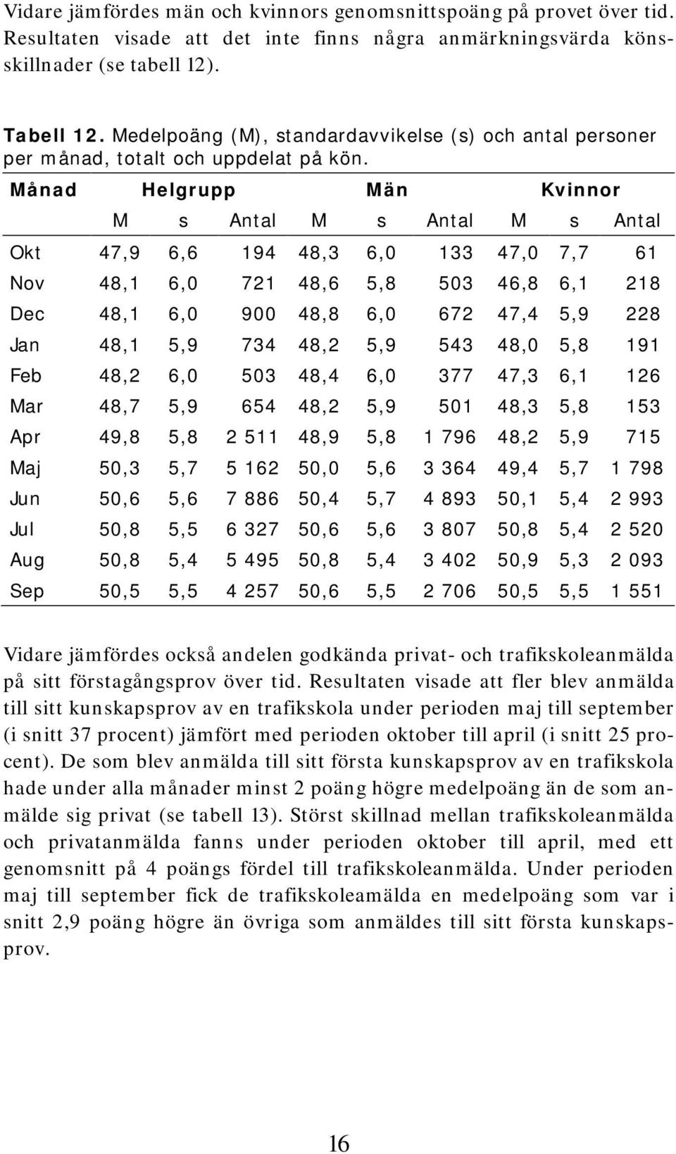 Månad Helgrupp Män Kvinnor M s Antal M s Antal M s Antal Okt 47,9 6,6 194 48,3 6,0 133 47,0 7,7 61 Nov 48,1 6,0 721 48,6 5,8 503 46,8 6,1 218 Dec 48,1 6,0 900 48,8 6,0 672 47,4 5,9 228 Jan 48,1 5,9