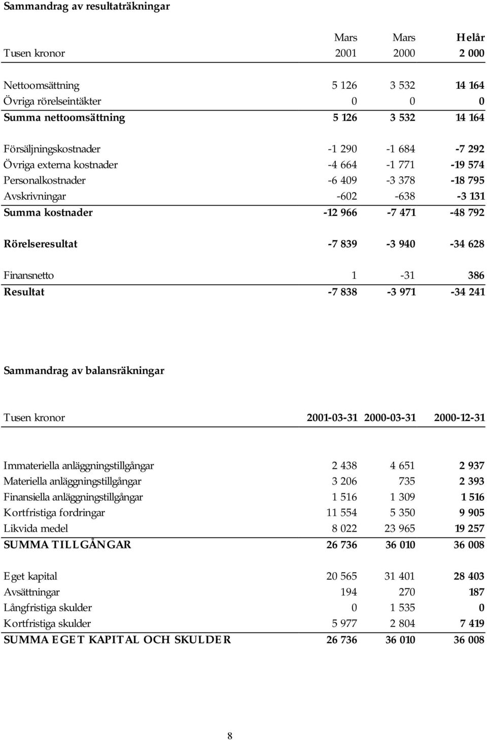 Rörelseresultat -7 839-3 940-34 628 Finansnetto 1-31 386 Resultat -7 838-3 971-34 241 Sammandrag av balansräkningar Tusen kronor 2001-03-31 2000-03-31 2000-12-31 Immateriella anläggningstillgångar 2