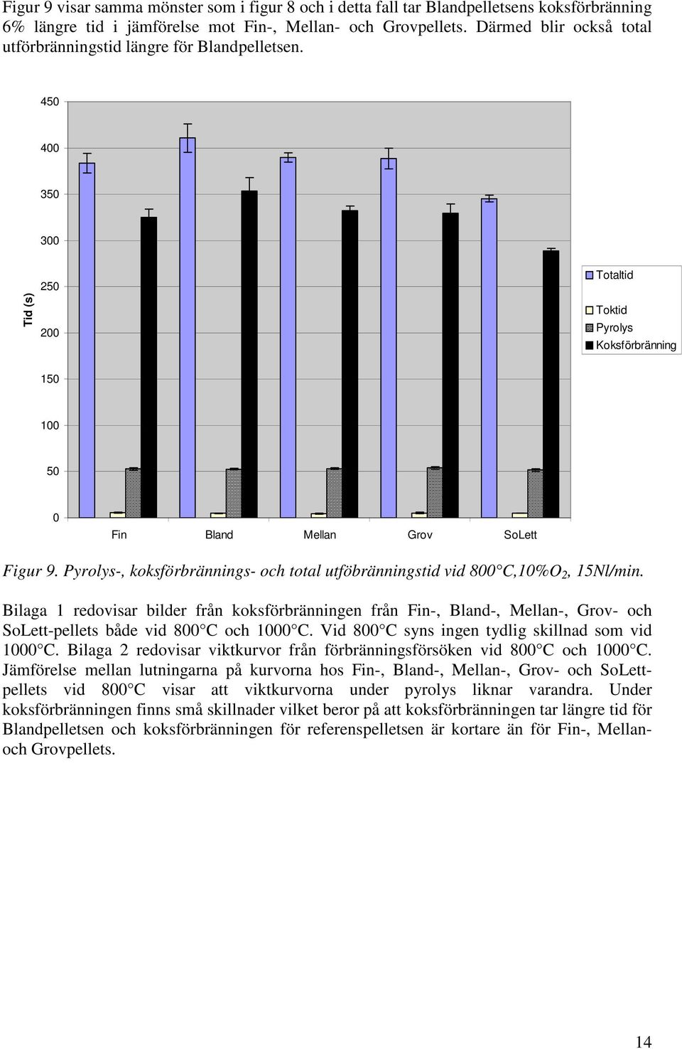 Pyrolys-, koksförbrännings- och total utföbränningstid vid 8 C,1%O 2, 15Nl/min.