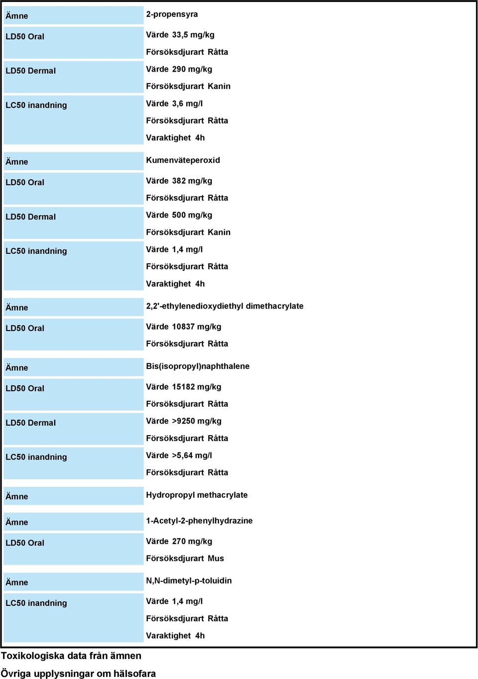 2,2'-ethylenedioxydiethyl dimethacrylate Värde 10837 mg/kg Försöksdjurart Råtta LD50 Oral Bis(isopropyl)naphthalene Värde 15182 mg/kg Försöksdjurart Råtta LD50 Dermal Värde >9250 mg/kg Försöksdjurart