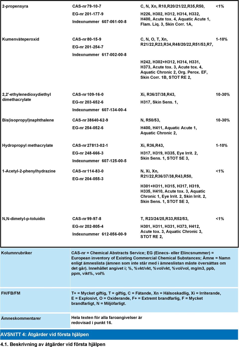 4, Aquatic Chronic 2, Org. Perox. EF, Skin Corr. 1B, STOT RE 2, 1-10% 2,2'-ethylenedioxydiethyl dimethacrylate CAS-nr 109-16-0 EG-nr 203-652-6 Xi, R36/37/38,R43, H317, Skin Sens.