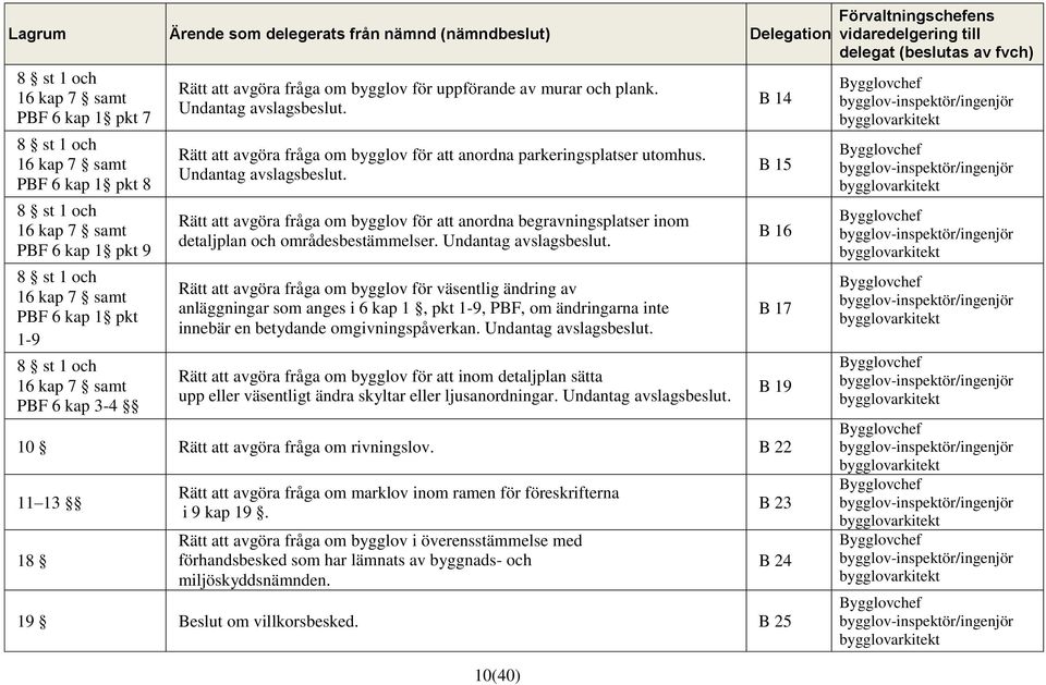 Undantag avslagsbeslut. Rätt att avgöra fråga om bygglov för att anordna begravningsplatser inom detaljplan och områdesbestämmelser. Undantag avslagsbeslut.