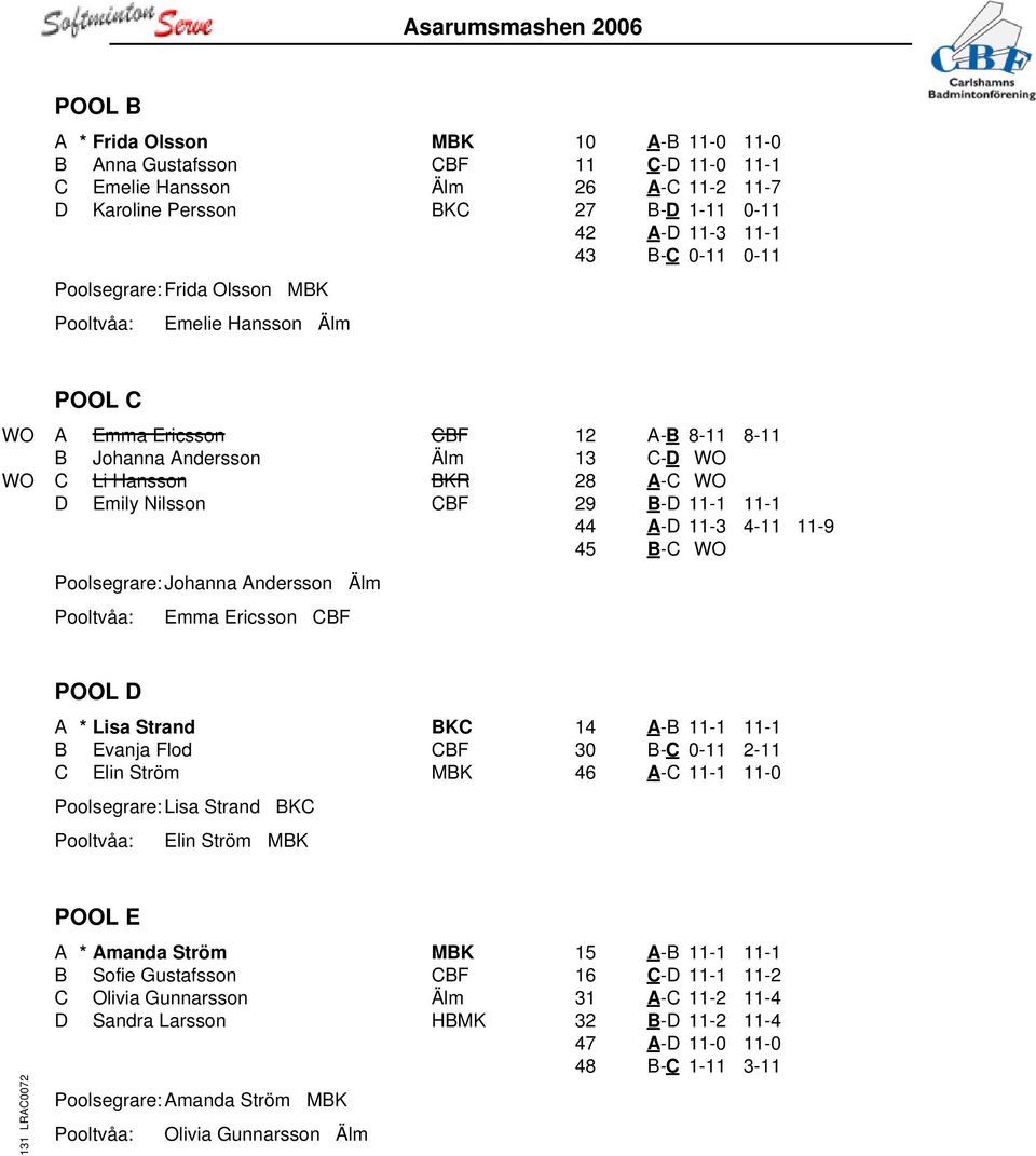 A-B 8-11 8-11 13 C-D WO 28 A-C WO 29 B-D 11-1 11-1 44 A-D 11-3 4-11 11-9 45 B-C WO POOL D A * Lisa Strand BKC B Evanja Flod CBF C Elin Ström MBK Poolsegrare: Lisa Strand BKC Elin Ström MBK 14 A-B