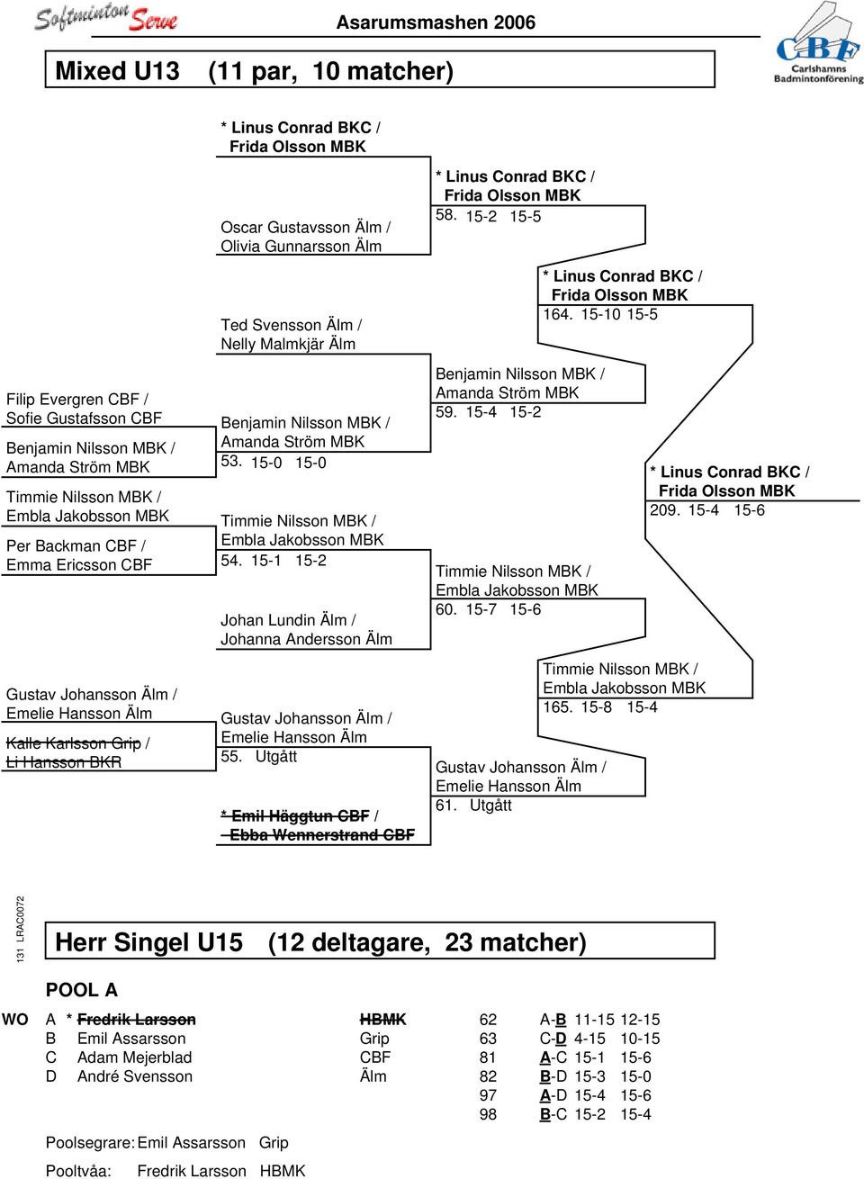 15-1 15-2 Gustav Johansson Älm / Emelie Hansson Älm Kalle Karlsson Grip / Li Hansson BKR Oscar Gustavsson Älm / Olivia Gunnarsson Älm Ted Svensson Älm / Nelly Malmkjär Älm Benjamin Nilsson MBK /