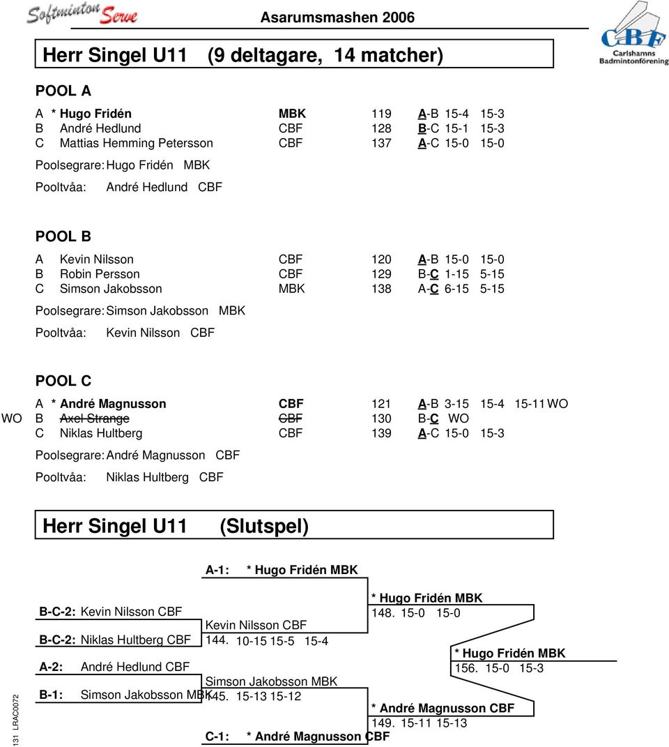 POOL C A * André Magnusson CBF WO B Axel Strange CBF C Niklas Hultberg CBF Poolsegrare: André Magnusson CBF Niklas Hultberg CBF 121 A-B 3-15 15-4 15-11 WO 130 B-C WO 139 A-C 15-0 15-3 Herr Singel U11