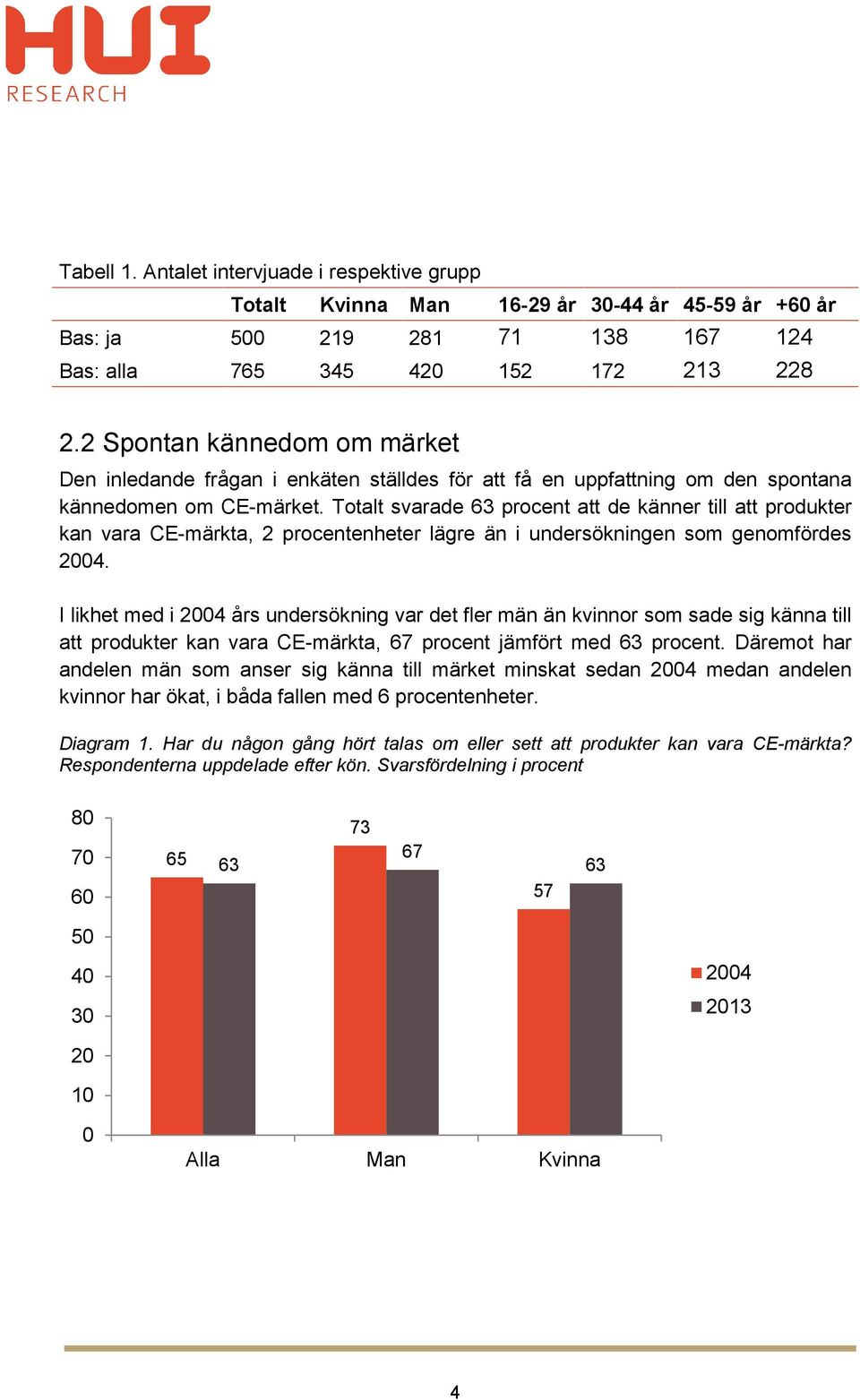 Totalt svarade 63 procent att de känner till att produkter kan vara CE-märkta, 2 procentenheter lägre än i undersökningen som genomfördes 2004.