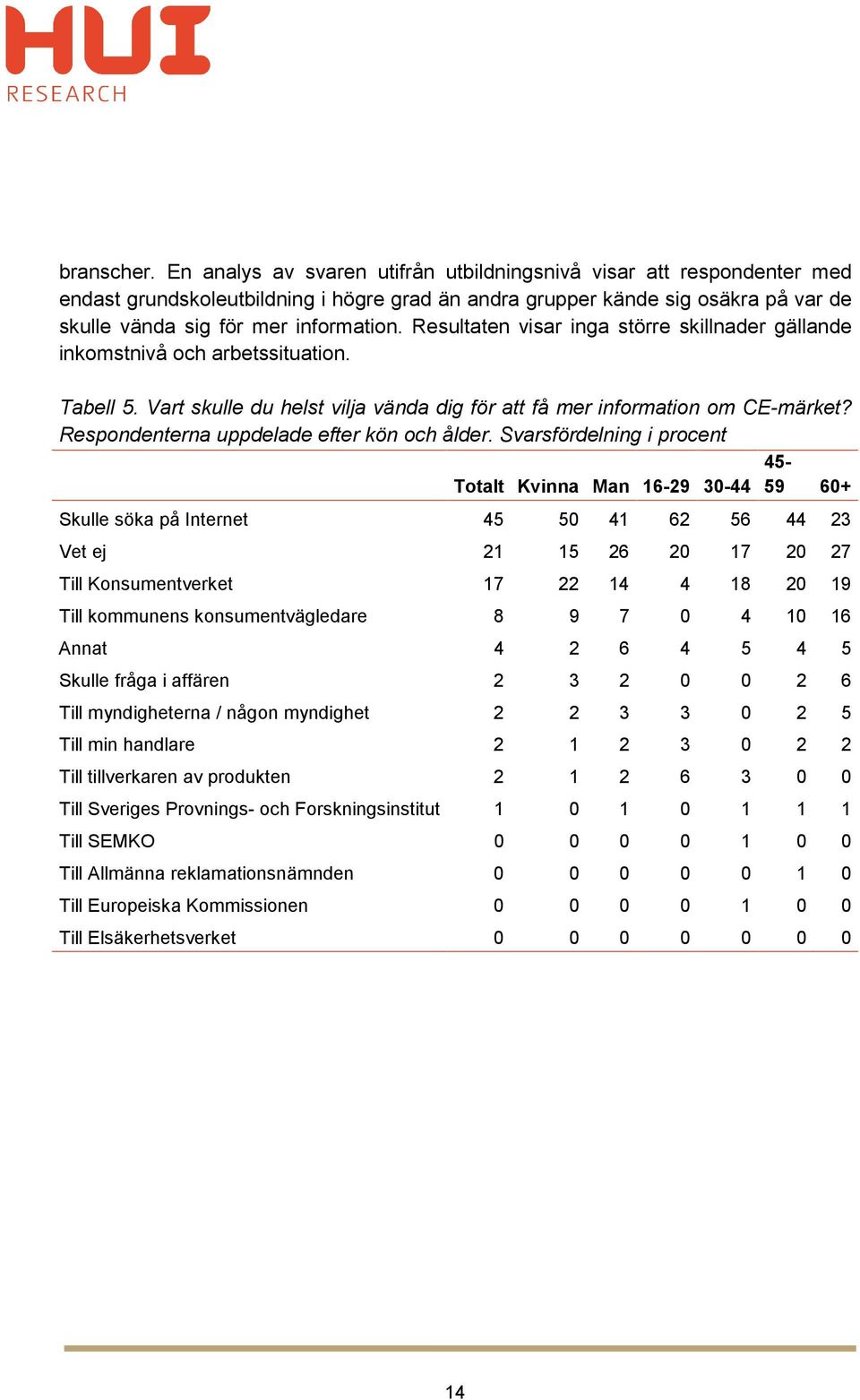 Resultaten visar inga större skillnader gällande inkomstnivå och arbetssituation. Tabell 5. Vart skulle du helst vilja vända dig för att få mer information om CE-märket?