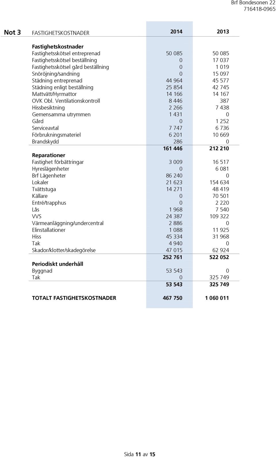 Ventilationskontroll 8 446 387 Hissbesiktning 2 266 7 438 Gemensamma utrymmen 1 431 0 Gård 0 1 252 Serviceavtal 7 747 6 736 Förbrukningsmateriel 6 201 10 669 Brandskydd 286 0 161 446 212 210