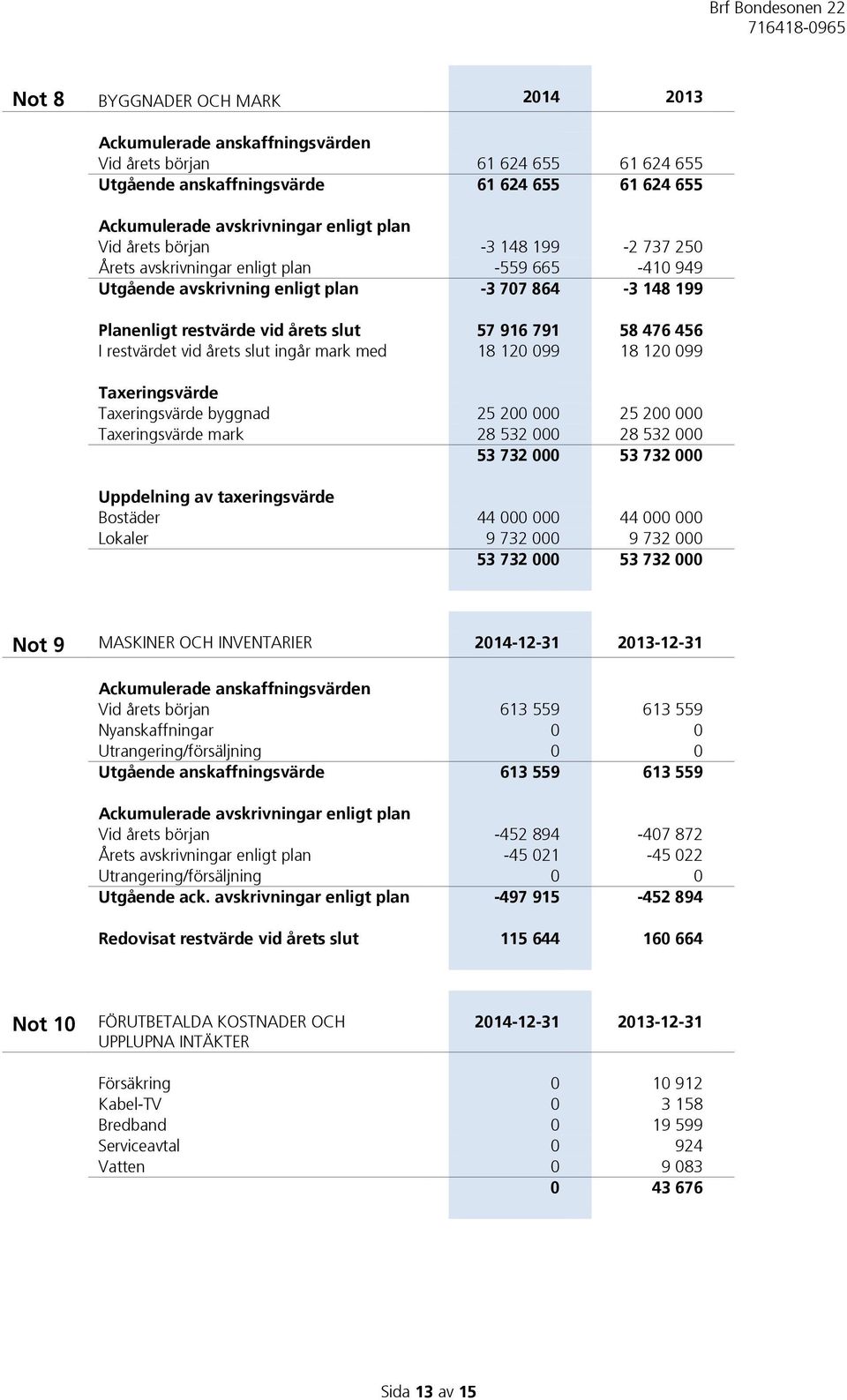 restvärdet vid årets slut ingår mark med 18 120 099 18 120 099 Taxeringsvärde Taxeringsvärde byggnad 25 200 000 25 200 000 Taxeringsvärde mark 28 532 000 28 532 000 53 732 000 53 732 000 Uppdelning