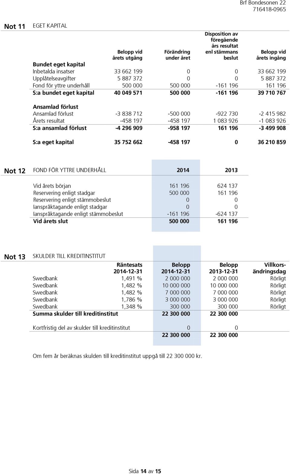 Ansamlad förlust -3 838 712-500 000-922 730-2 415 982 Årets resultat -458 197-458 197 1 083 926-1 083 926 S:a ansamlad förlust -4 296 909-958 197 161 196-3 499 908 S:a eget kapital 35 752 662-458 197