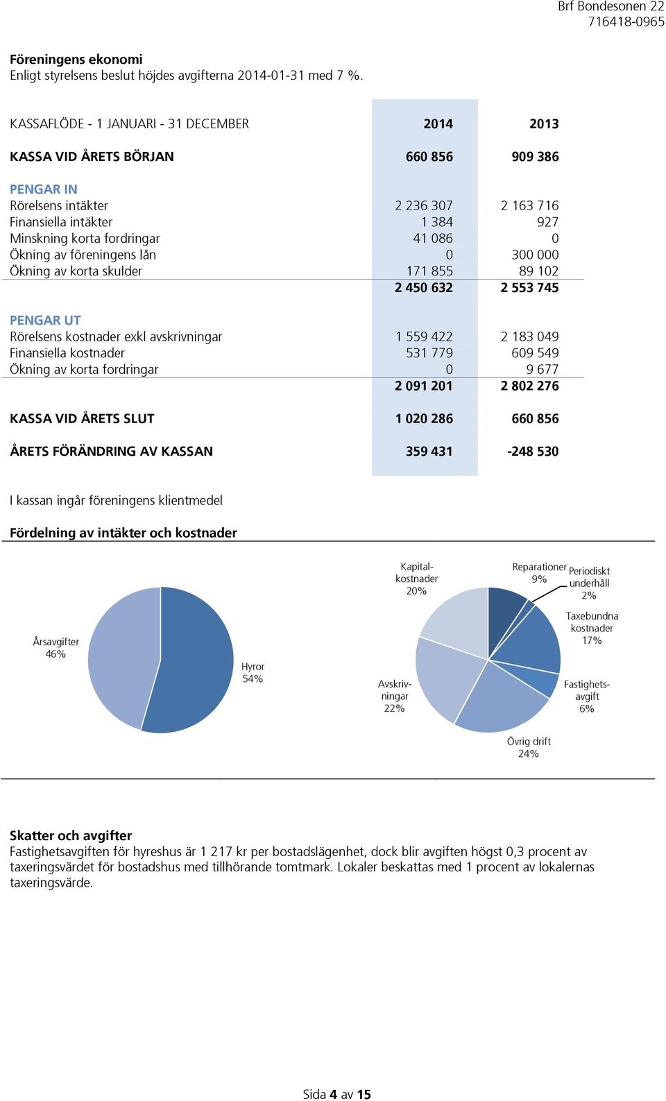 0 Ökning av föreningens lån 0 300 000 Ökning av korta skulder 171 855 89 102 2 450 632 2 553 745 PENGAR UT Rörelsens kostnader exkl avskrivningar 1 559 422 2 183 049 Finansiella kostnader 531 779 609