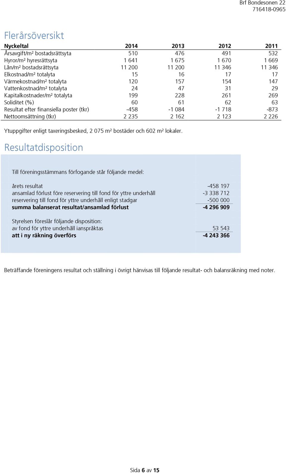 finansiella poster (tkr) -458-1 084-1 718-873 Nettoomsättning (tkr) 2 235 2 162 2 123 2 226 Ytuppgifter enligt taxeringsbesked, 2 075 m² bostäder och 602 m² lokaler.