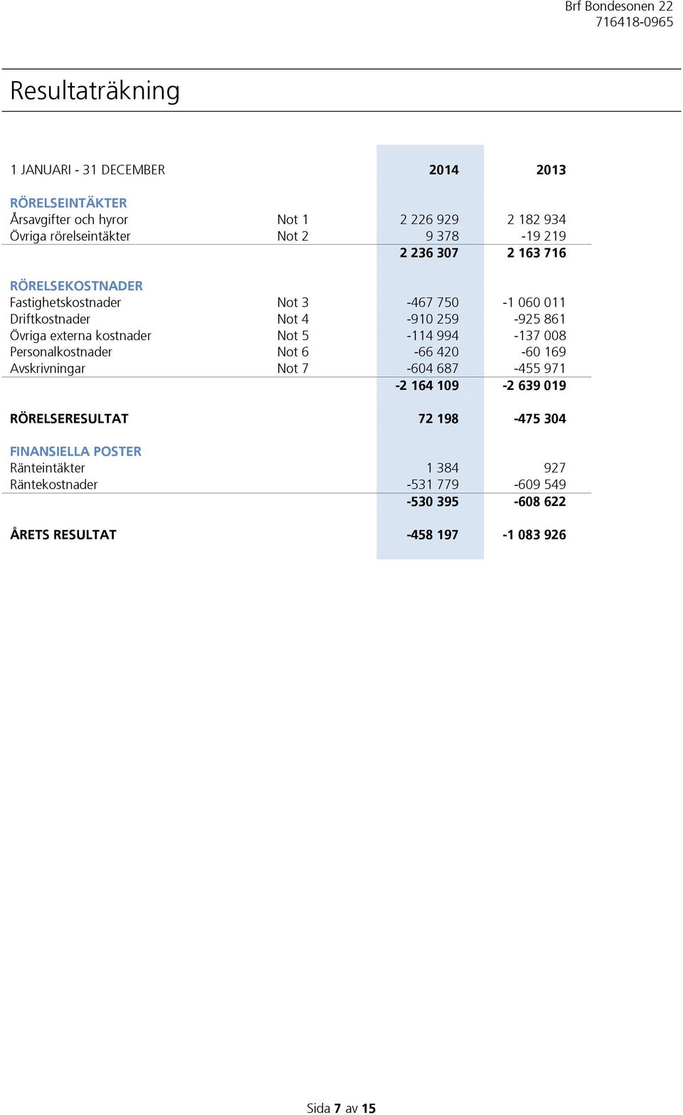 kostnader Not 5-114 994-137 008 Personalkostnader Not 6-66 420-60 169 Avskrivningar Not 7-604 687-455 971-2 164 109-2 639 019 RÖRELSERESULTAT 72