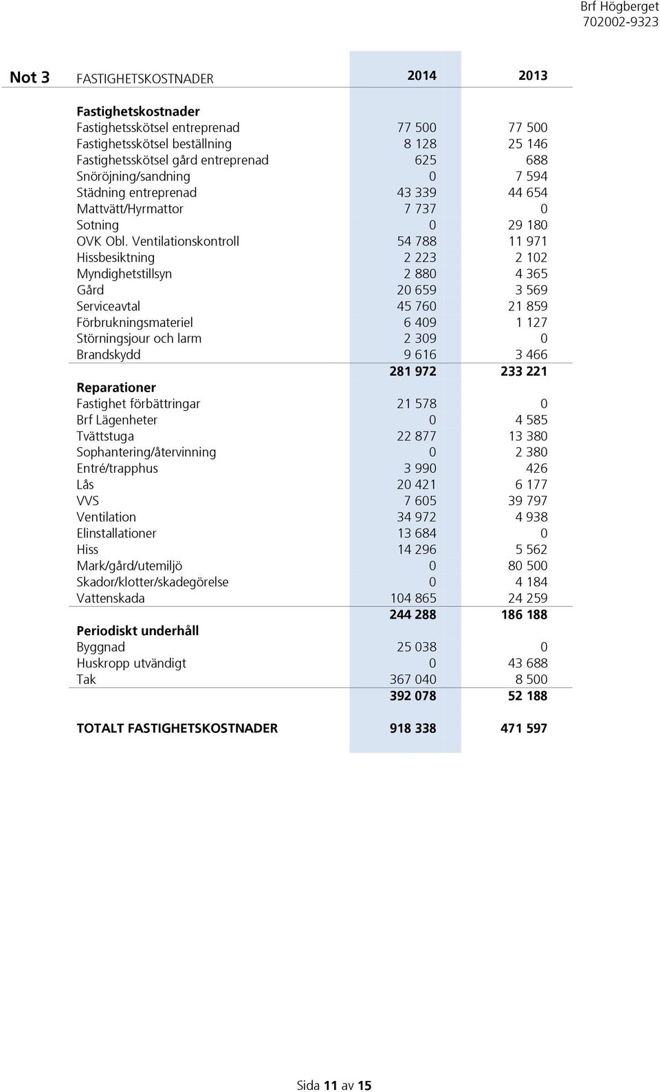 Ventilationskontroll 54 788 11 971 Hissbesiktning 2 223 2 102 Myndighetstillsyn 2 880 4 365 Gård 20 659 3 569 Serviceavtal 45 760 21 859 Förbrukningsmateriel 6 409 1 127 Störningsjour och larm 2 309