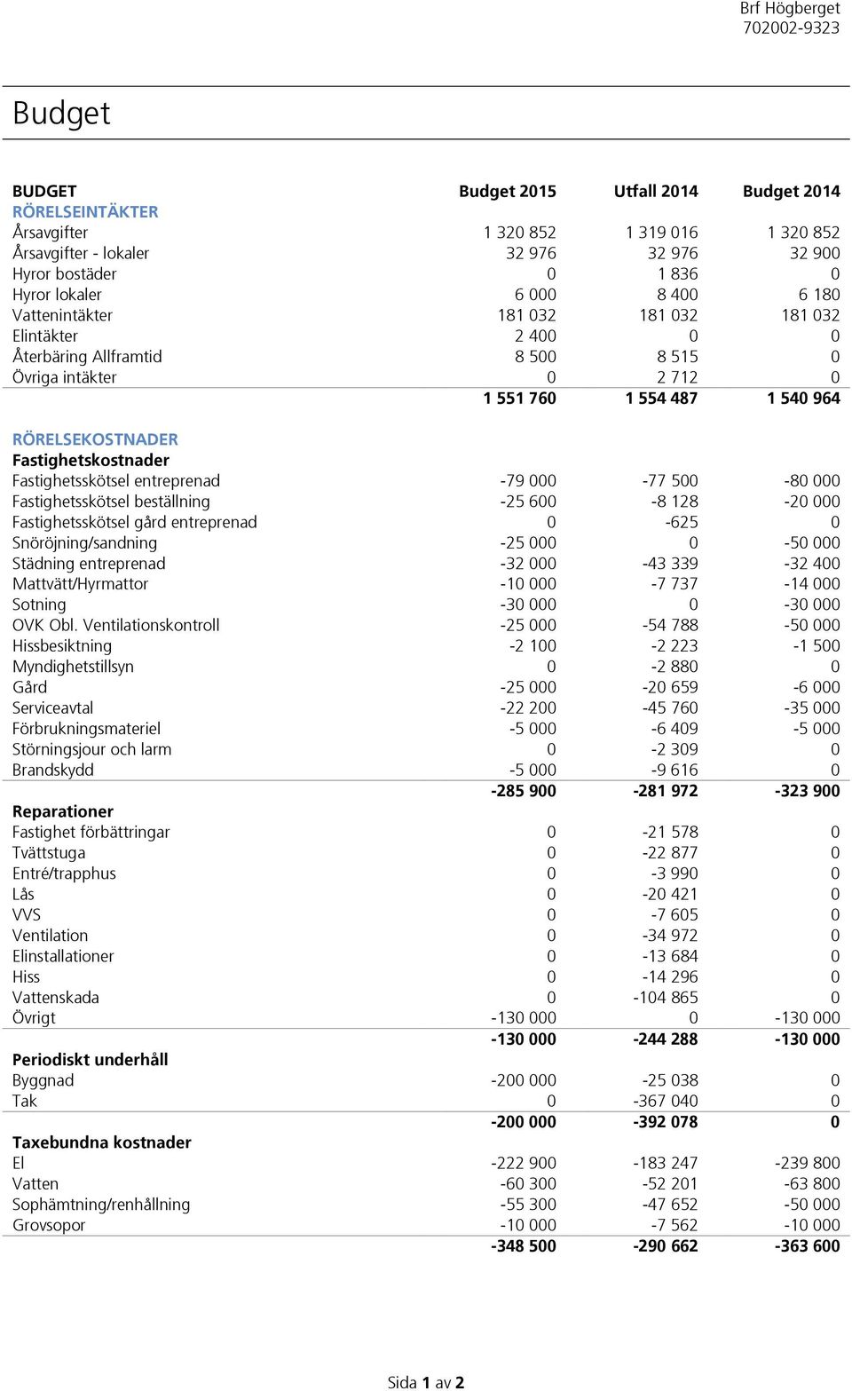 Fastighetsskötsel entreprenad -79 000-77 500-80 000 Fastighetsskötsel beställning -25 600-8 128-20 000 Fastighetsskötsel gård entreprenad 0-625 0 Snöröjning/sandning -25 000 0-50 000 Städning