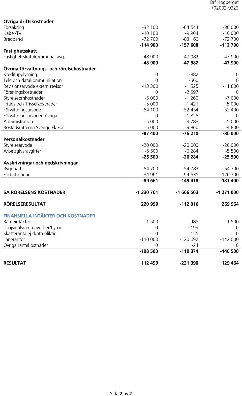 Föreningskostnader 0-2 597 0 Styrelseomkostnader -5 000-1 260-7 000 Fritids och Trivselkostnader -5 000-1 421-5 000 Förvaltningsarvode -54 100-52 454-52 400 Förvaltningsarvoden övriga 0-1 828 0