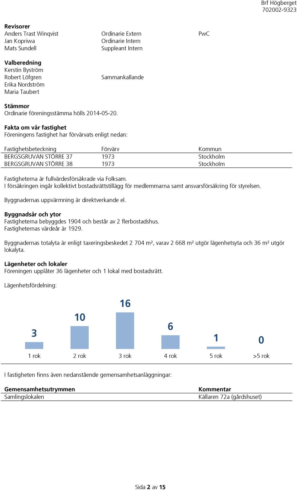 Fakta om vår fastighet Föreningens fastighet har förvärvats enligt nedan: Fastighetsbeteckning Förvärv Kommun BERGSGRUVAN STÖRRE 37 1973 Stockholm BERGSGRUVAN STÖRRE 38 1973 Stockholm Fastigheterna