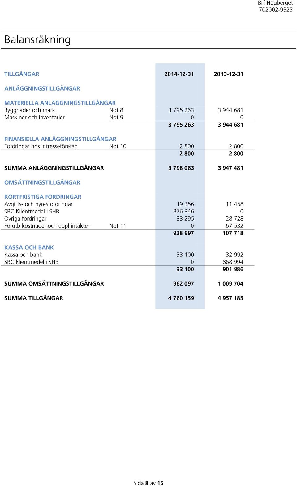 KORTFRISTIGA FORDRINGAR Avgifts- och hyresfordringar 19 356 11 458 SBC Klientmedel i SHB 876 346 0 Övriga fordringar 33 295 28 728 Förutb kostnader och uppl intäkter Not 11 0 67 532 928