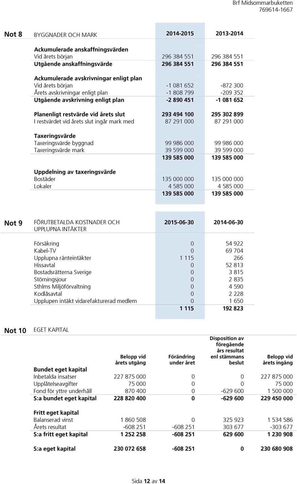 100 295 302 899 I restvärdet vid årets slut ingår mark med 87 291 000 87 291 000 Taxeringsvärde Taxeringsvärde byggnad 99 986 000 99 986 000 Taxeringsvärde mark 39 599 000 39 599 000 139 585 000 139