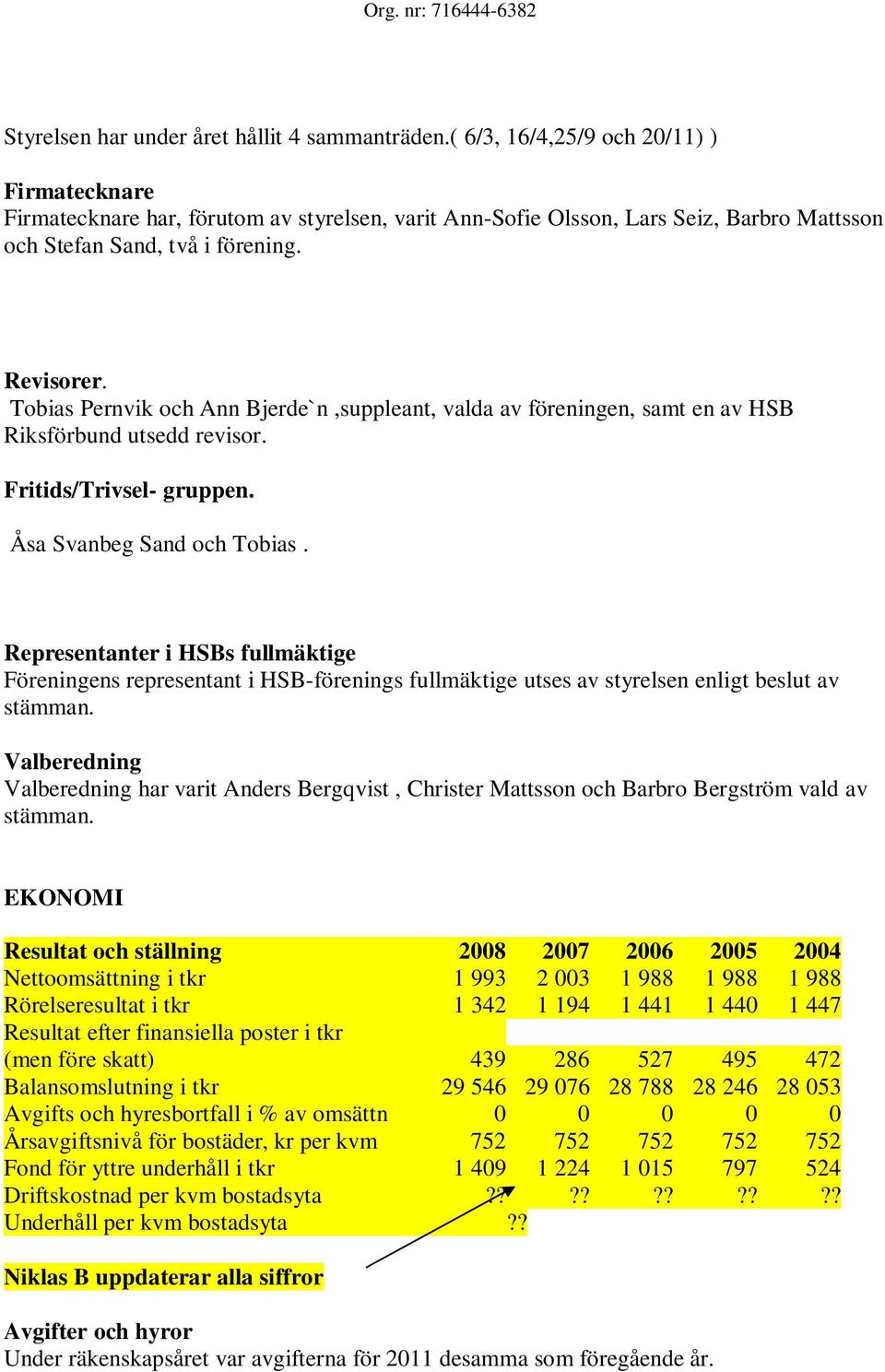 Tobias Pernvik och Ann Bjerde`n,suppleant, valda av föreningen, samt en av HSB Riksförbund utsedd revisor. Fritids/Trivsel- gruppen. Åsa Svanbeg Sand och Tobias.