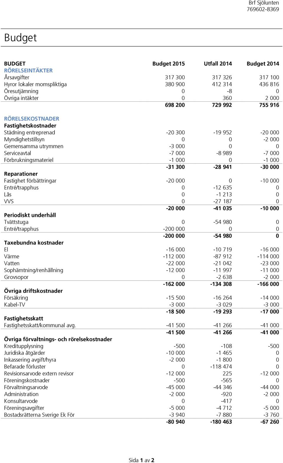 Förbrukningsmateriel -1 000 0-1 000-31 300-28 941-30 000 Reparationer Fastighet förbättringar -20 000 0-10 000 Entré/trapphus 0-12 635 0 Lås 0-1 213 0 VVS 0-27 187 0-20 000-41 035-10 000 Periodiskt