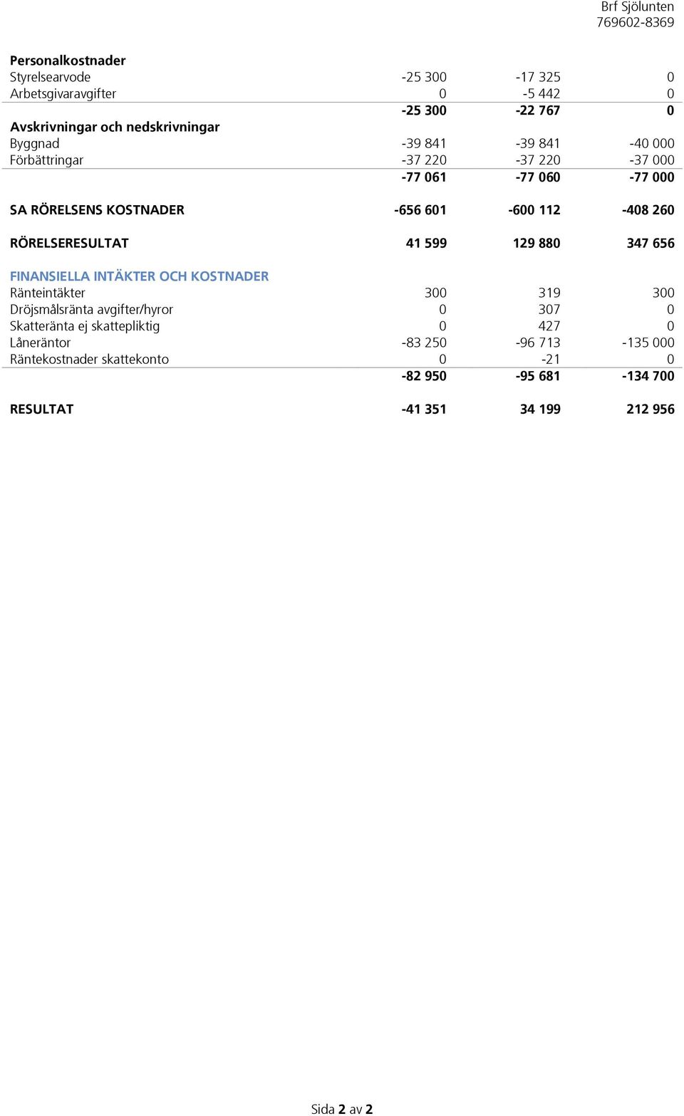 599 129 880 347 656 FINANSIELLA INTÄKTER OCH KOSTNADER Ränteintäkter 300 319 300 Dröjsmålsränta avgifter/hyror 0 307 0 Skatteränta ej