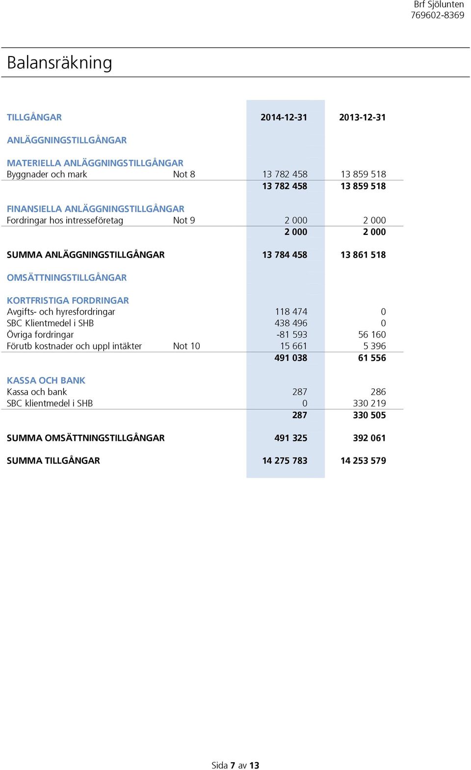 KORTFRISTIGA FORDRINGAR Avgifts- och hyresfordringar 118 474 0 SBC Klientmedel i SHB 438 496 0 Övriga fordringar -81 593 56 160 Förutb kostnader och uppl intäkter Not 10 15 661 5