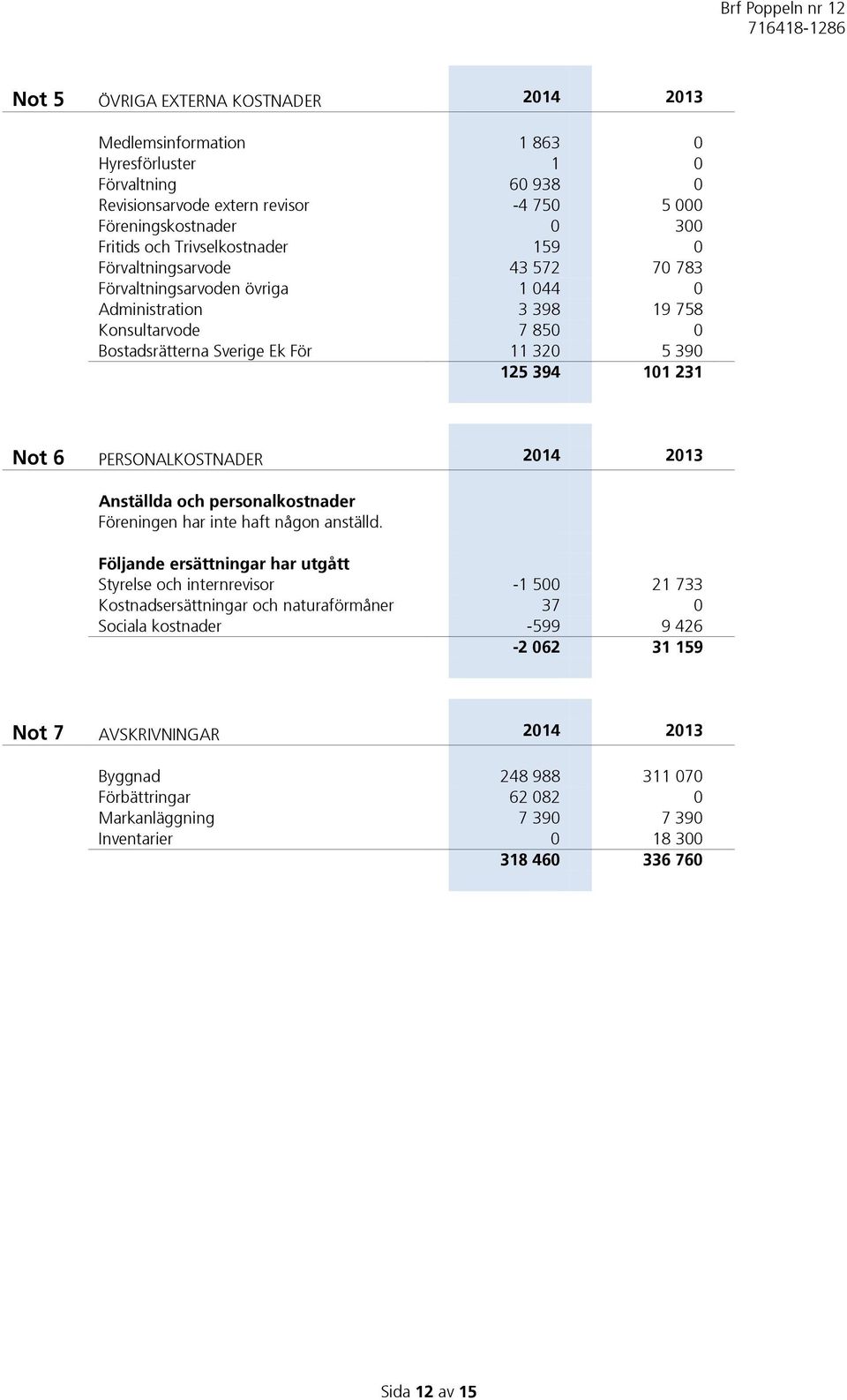 231 Not 6 PERSONALKOSTNADER 2014 2013 Anställda och personalkostnader Föreningen har inte haft någon anställd.