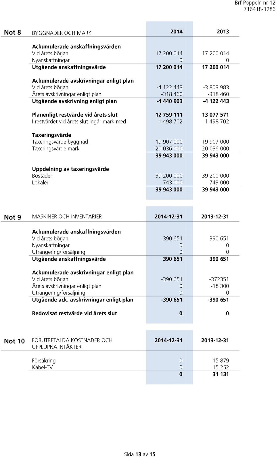 slut 12 759 111 13 077 571 I restvärdet vid årets slut ingår mark med 1 498 702 1 498 702 Taxeringsvärde Taxeringsvärde byggnad 19 907 000 19 907 000 Taxeringsvärde mark 20 036 000 20 036 000 39 943