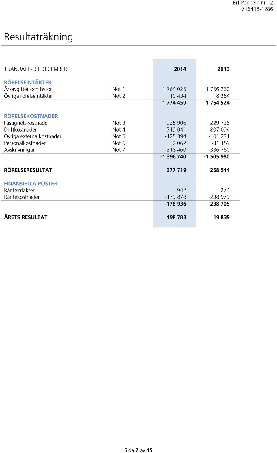 kostnader Not 5-125 394-101 231 Personalkostnader Not 6 2 062-31 159 Avskrivningar Not 7-318 460-336 760-1 396 740-1 505 980 RÖRELSERESULTAT