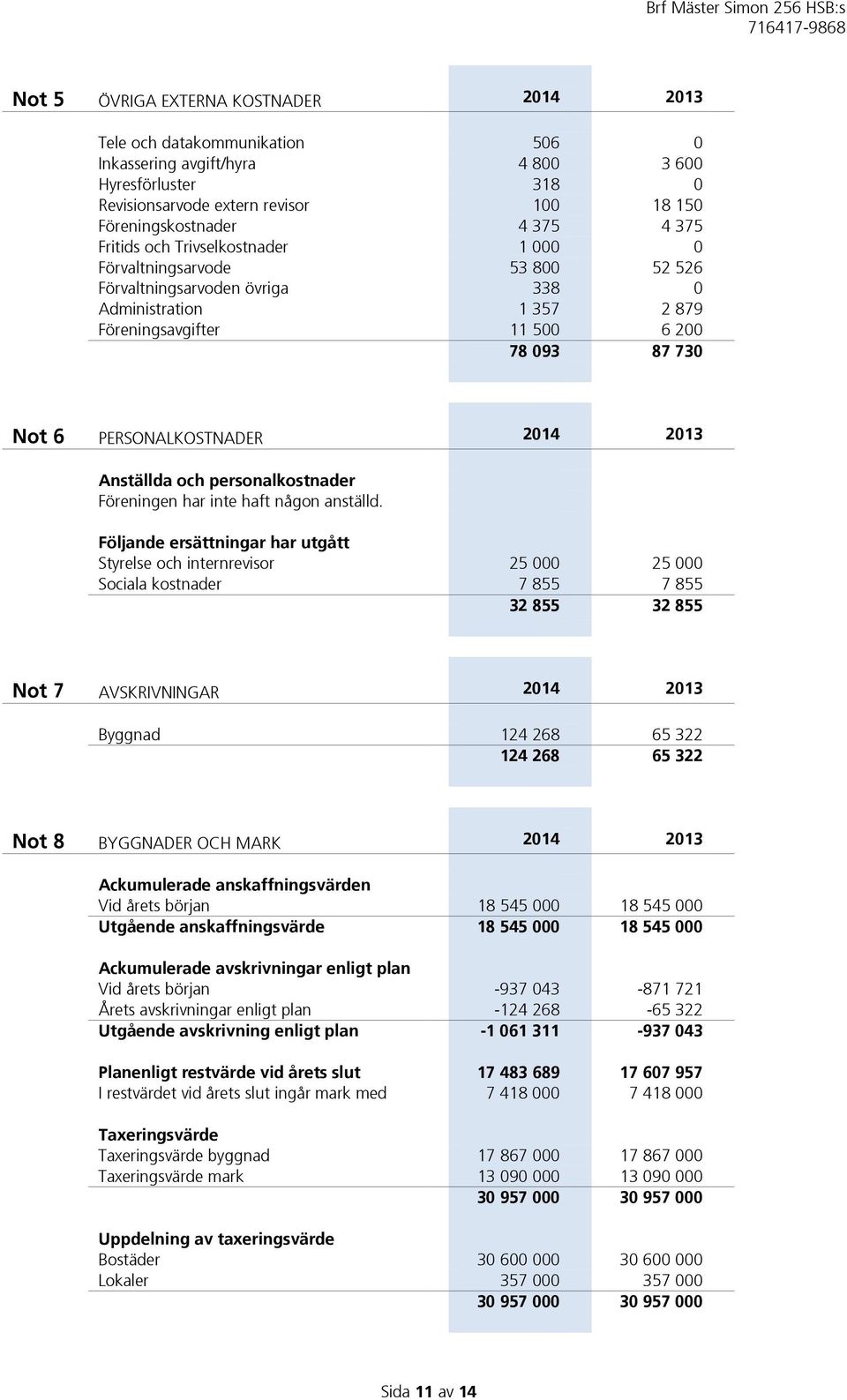 PERSONALKOSTNADER 2014 2013 Anställda och personalkostnader Föreningen har inte haft någon anställd.