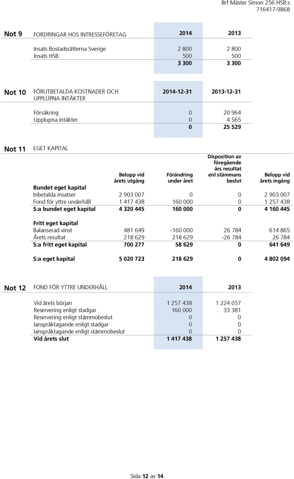 ingång Bundet eget kapital Inbetalda insatser 2 903 007 0 0 2 903 007 Fond för yttre underhåll 1 417 438 160 000 0 1 257 438 S:a bundet eget kapital 4 320 445 160 000 0 4 160 445 Fritt eget kapital