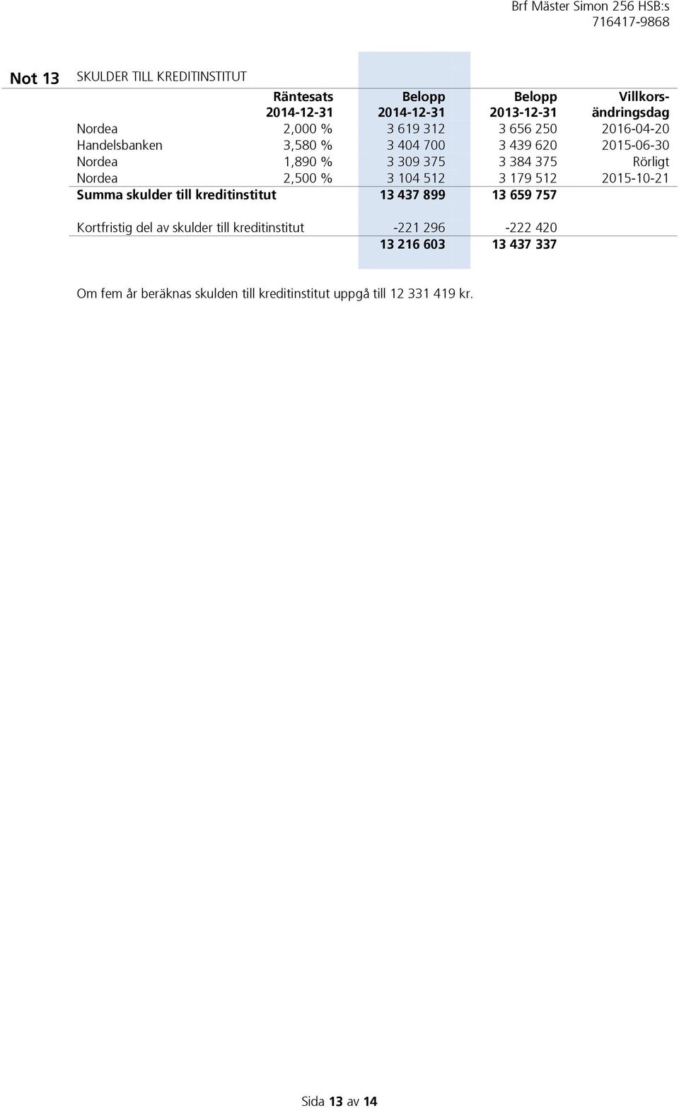 2,500 % 3 104 512 3 179 512 2015-10-21 Summa skulder till kreditinstitut 13 437 899 13 659 757 Kortfristig del av skulder till