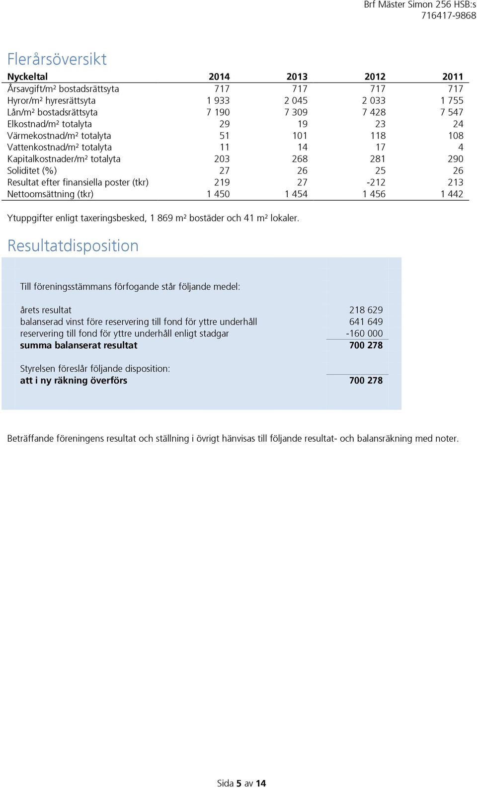 poster (tkr) 219 27-212 213 Nettoomsättning (tkr) 1 450 1 454 1 456 1 442 Ytuppgifter enligt taxeringsbesked, 1 869 m² bostäder och 41 m² lokaler.