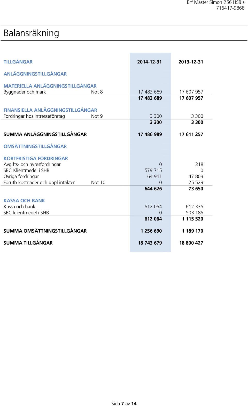 FORDRINGAR Avgifts- och hyresfordringar 0 318 SBC Klientmedel i SHB 579 715 0 Övriga fordringar 64 911 47 803 Förutb kostnader och uppl intäkter Not 10 0 25 529 644 626 73 650