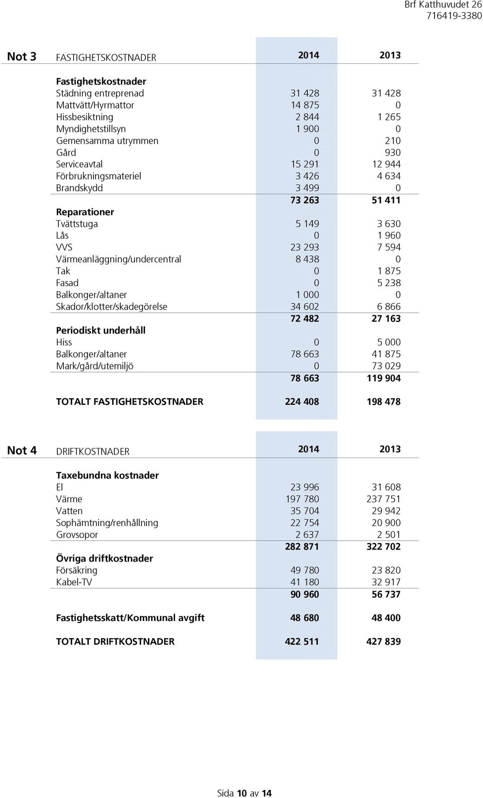 438 0 Tak 0 1 875 Fasad 0 5 238 Balkonger/altaner 1 000 0 Skador/klotter/skadegörelse 34 602 6 866 72 482 27 163 Periodiskt underhåll Hiss 0 5 000 Balkonger/altaner 78 663 41 875 Mark/gård/utemiljö 0